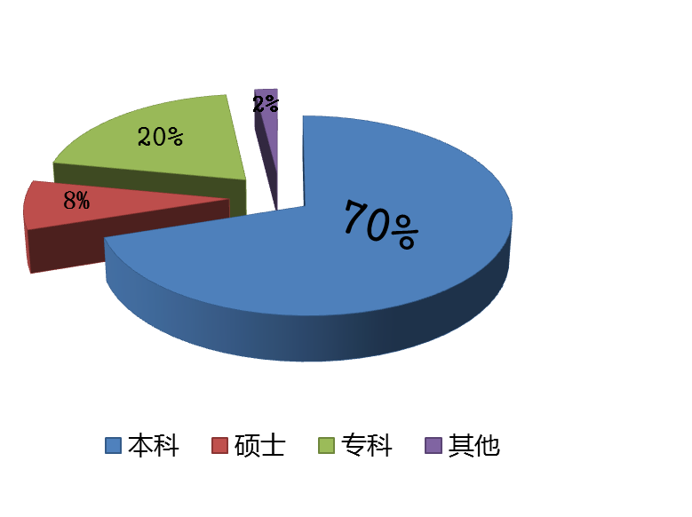年龄分布